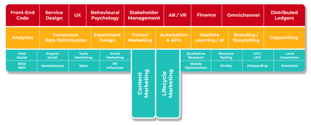 Gráfico que organiza as áreas de especialização do t-shaped marketer